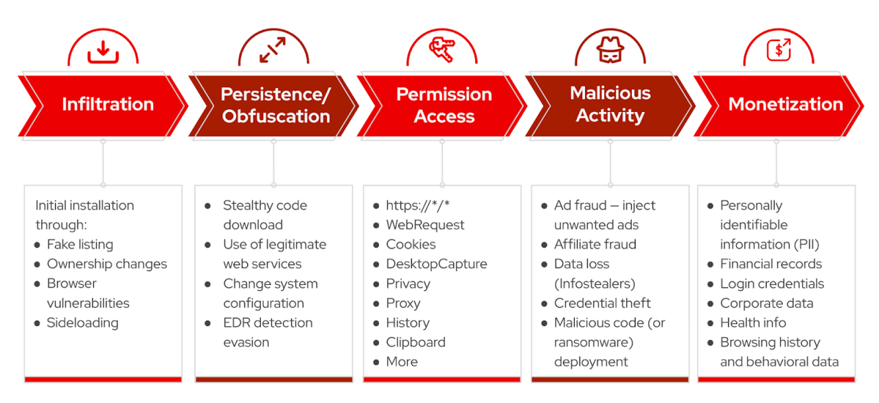 Figure 1. Cyber kill chain involving browser extensions.